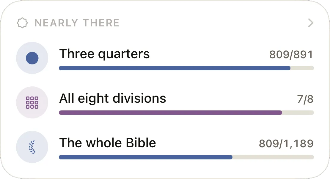 Nearly there: Three quarters 809 of 891, All eight divisions 7 of 8, The whole Bible 809 of 1,189.