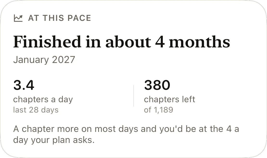 At this pace: finished in about 4 months, January 2027. 3.4 chapters a day over the last 28 days; 380 chapters left.