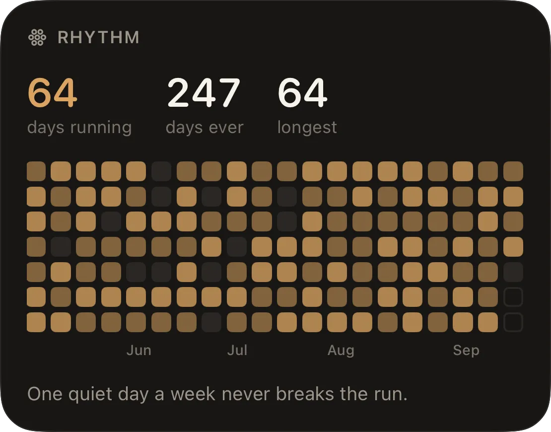 Rhythm: 64 days running, 247 days ever, 64 longest, and a heatmap of the last four months.